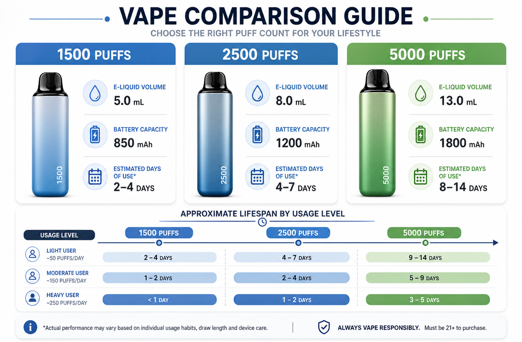 How Long Do 1500 Puff Devices Actually Last?