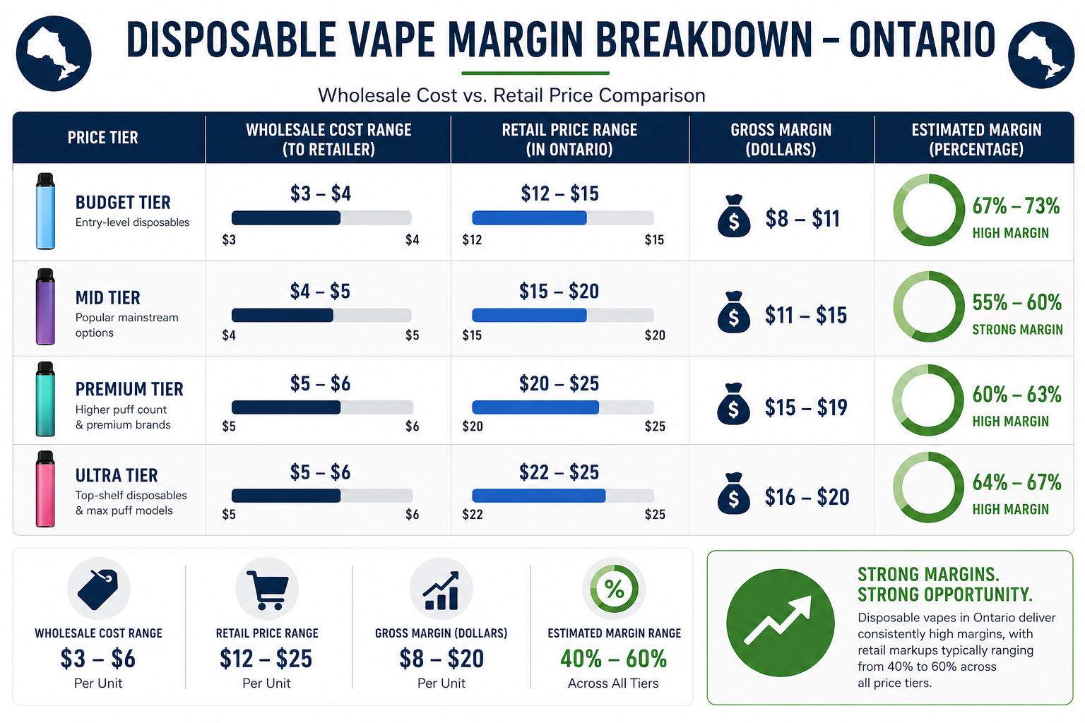 What Margins Should Ontario Retailers Actually Expect on Wholesale Disposable Vapes?